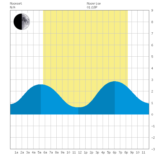 Newburgh tide chart for Tuesday, July 25, 2023