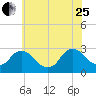 Newburgh tide chart for Tuesday, July 25, 2023