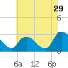 Newburgh tide chart for Saturday, July 29, 2023