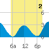 Newburgh tide chart for Sunday, July 2, 2023