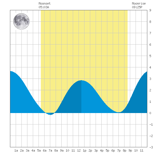 Newburgh tide chart for Monday, July 3, 2023