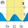 Newburgh tide chart for Monday, July 3, 2023