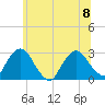 Newburgh tide chart for Saturday, July 8, 2023