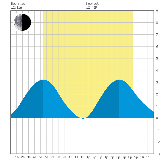Newburgh tide chart for Sunday, July 9, 2023