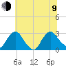 Newburgh tide chart for Sunday, July 9, 2023