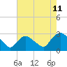 Newburgh tide chart for Friday, August 11, 2023