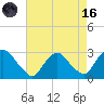 Newburgh tide chart for Wednesday, August 16, 2023