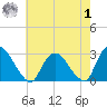 Newburgh tide chart for Tuesday, August 1, 2023
