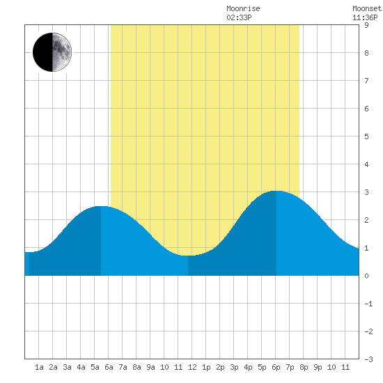 Newburgh tide chart for Thursday, August 24, 2023