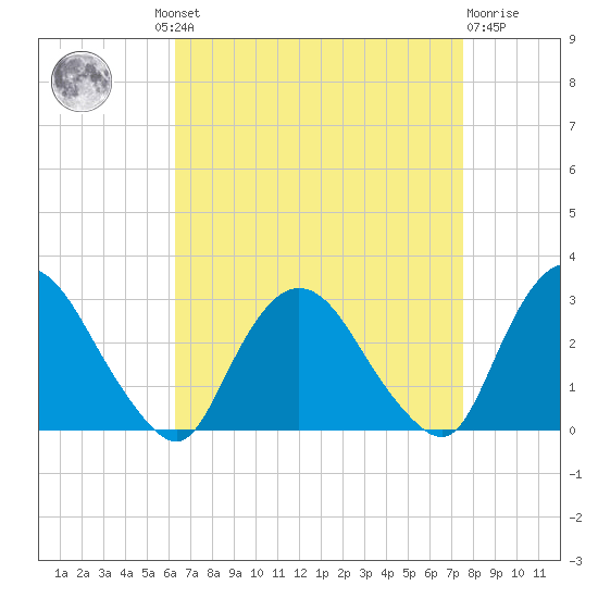 Newburgh tide chart for Wednesday, August 30, 2023