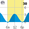 Newburgh tide chart for Wednesday, August 30, 2023