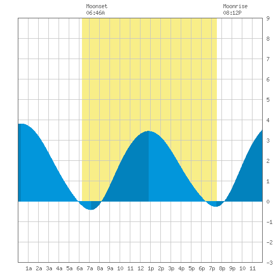 Newburgh tide chart for Thursday, August 31, 2023