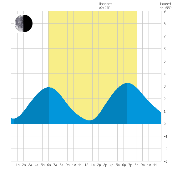 Newburgh tide chart for Tuesday, August 8, 2023