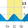 Newburgh tide chart for Wednesday, September 13, 2023