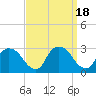 Newburgh tide chart for Monday, September 18, 2023