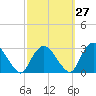 Newburgh tide chart for Wednesday, September 27, 2023