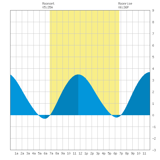 Newburgh tide chart for Thursday, September 28, 2023