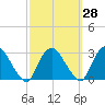 Newburgh tide chart for Thursday, September 28, 2023
