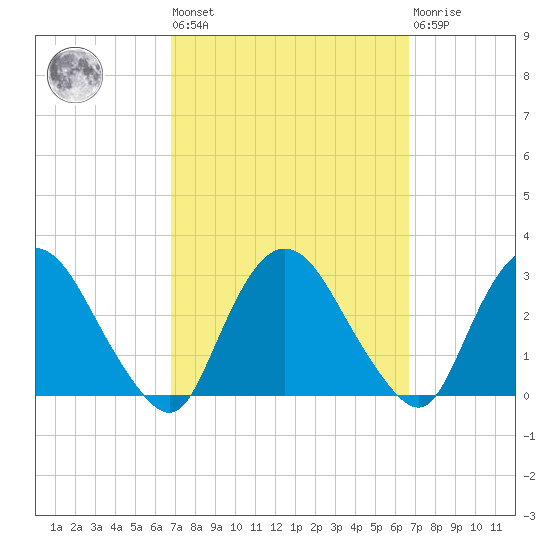 Newburgh tide chart for Friday, September 29, 2023