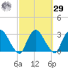 Newburgh tide chart for Friday, September 29, 2023