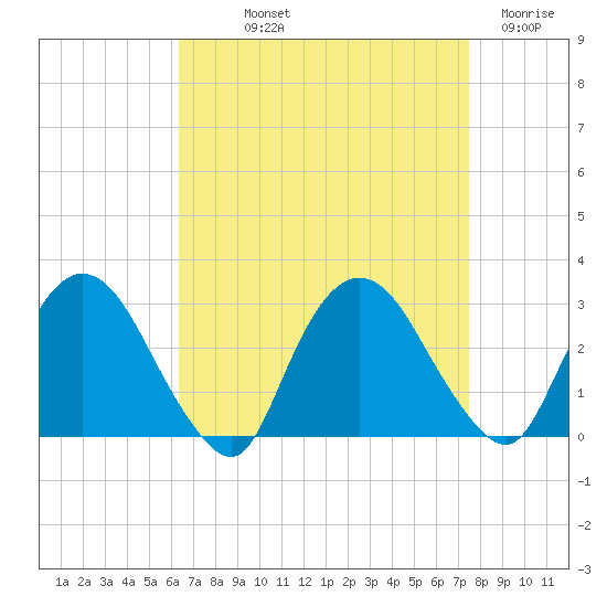 Newburgh tide chart for Saturday, September 2, 2023