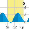 Newburgh tide chart for Saturday, September 2, 2023