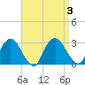Newburgh tide chart for Sunday, September 3, 2023
