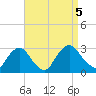 Newburgh tide chart for Tuesday, September 5, 2023