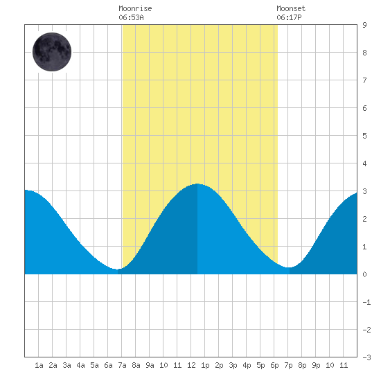 Newburgh tide chart for Saturday, October 14, 2023