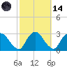 Newburgh tide chart for Saturday, October 14, 2023