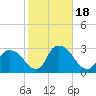Newburgh tide chart for Wednesday, October 18, 2023