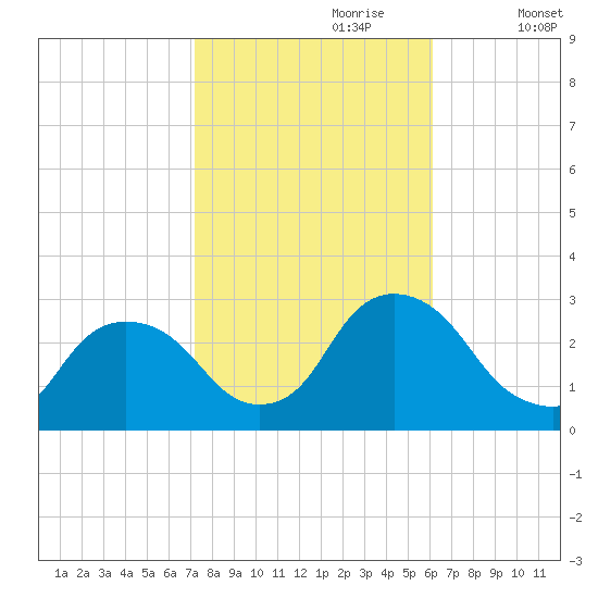 Newburgh tide chart for Friday, October 20, 2023