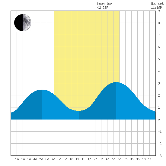 Newburgh tide chart for Saturday, October 21, 2023