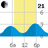 Newburgh tide chart for Saturday, October 21, 2023