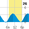Newburgh tide chart for Thursday, October 26, 2023