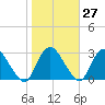 Newburgh tide chart for Friday, October 27, 2023