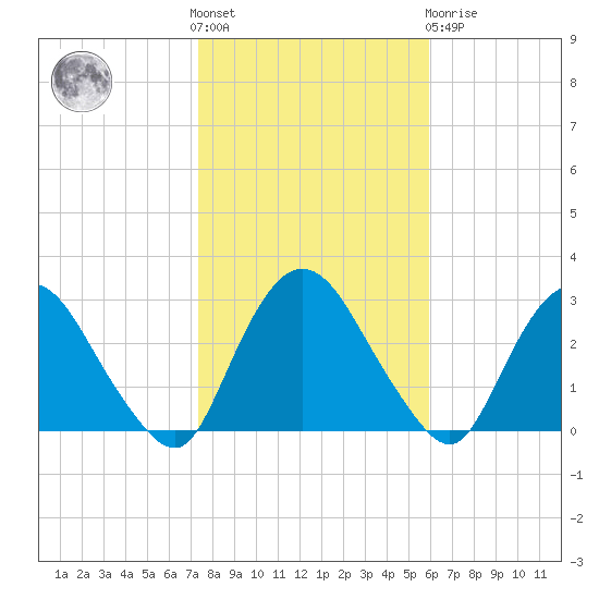 Newburgh tide chart for Saturday, October 28, 2023