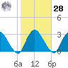 Newburgh tide chart for Saturday, October 28, 2023