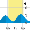Newburgh tide chart for Wednesday, October 4, 2023