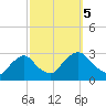 Newburgh tide chart for Thursday, October 5, 2023