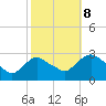 Newburgh tide chart for Sunday, October 8, 2023