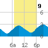 Newburgh tide chart for Monday, October 9, 2023
