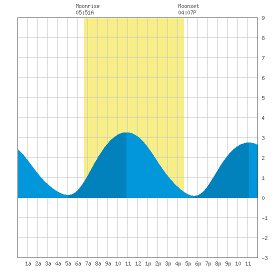 Newburgh tide chart for Sunday, November 12, 2023