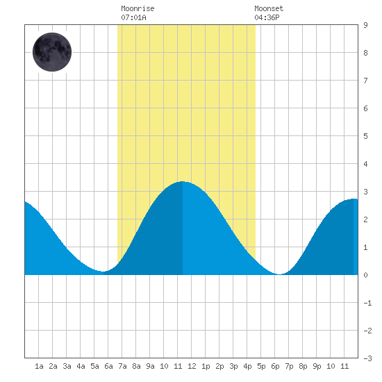 Newburgh tide chart for Monday, November 13, 2023