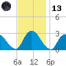 Newburgh tide chart for Monday, November 13, 2023