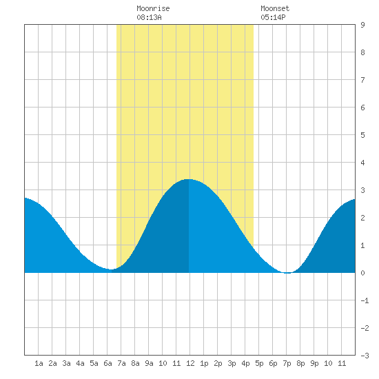 Newburgh tide chart for Tuesday, November 14, 2023