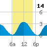 Newburgh tide chart for Tuesday, November 14, 2023