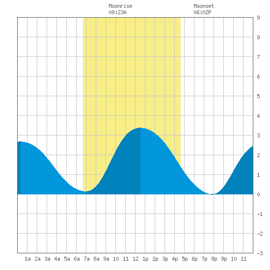 Newburgh tide chart for Wednesday, November 15, 2023