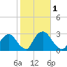 Newburgh tide chart for Wednesday, November 1, 2023