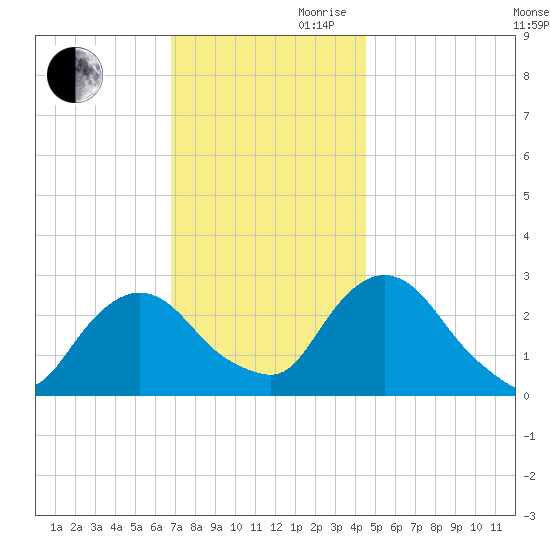 Newburgh tide chart for Monday, November 20, 2023